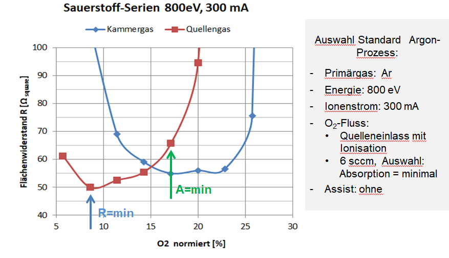0002 Parameterstudie Sauerstoff Serien